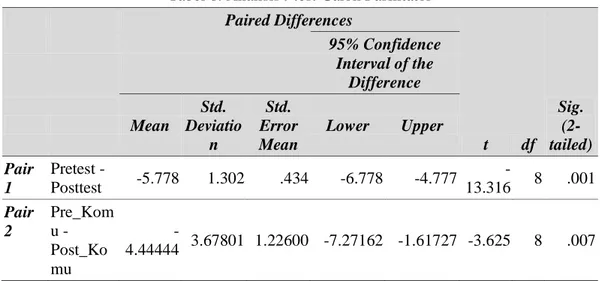 Tabel 6. Analisis t-test Calon Fasilitator  Paired Differences  t  df  Sig.  (2-tailed) 95% Confidence Interval of the Difference Mean Std