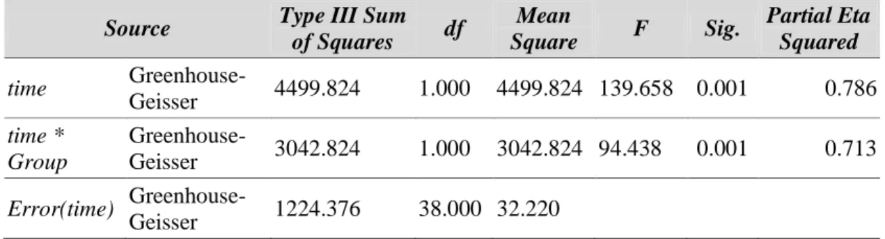 Tabel 8. Ringkasan Uji Hipotesis Test of Within-subject Effects  Source  Type III Sum 