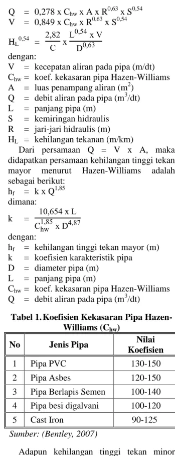 Tabel 1. Koefisien Kekasaran Pipa Hazen- Hazen-Williams (C hw ) 