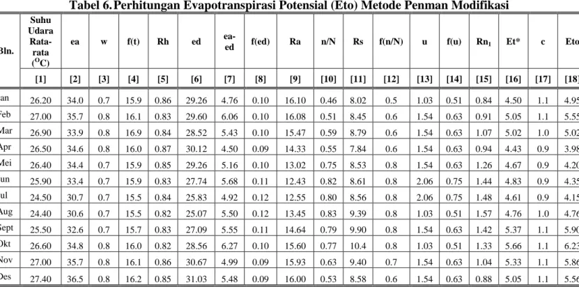 Tabel 6. Perhitungan Evapotranspirasi Potensial (Eto) Metode Penman Modifikasi 