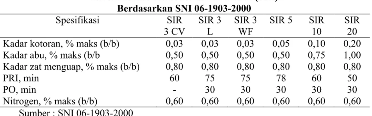 Tabel 1. Standard Indonesian Rubber (SIR) Berdasarkan SNI 06-1903-2000 Spesifikasi SIR  3 CV SIR 3 L SIR 3 WF SIR 5 SIR 10 SIR 20 Kadar kotoran, % maks (b/b)