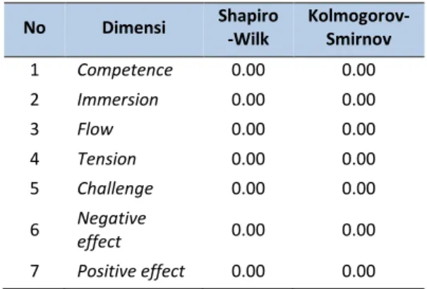 Tabel 3. Cronbach Alpha GEQ Social Presence  Module  No  Dimensi  Cronbach  alpha  1  Psychological Involvement  – Empathy  0.98  2  Psychological Involvement  – Negative Feelings  0.87  3  Behavioural Involvement  0.89 