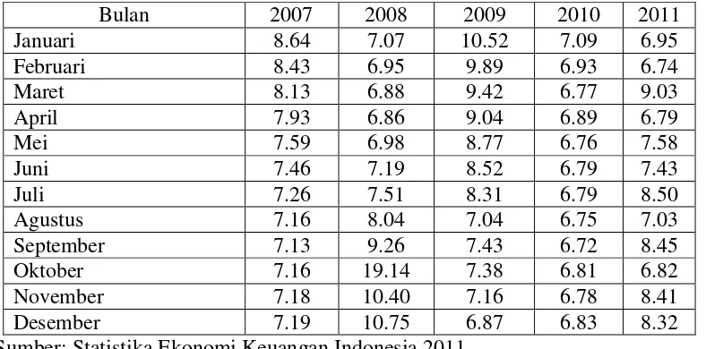 Tabel 1.1. Data Bunga Deposito 1 Bulan Seluruh Bank Umum (dalam%) 