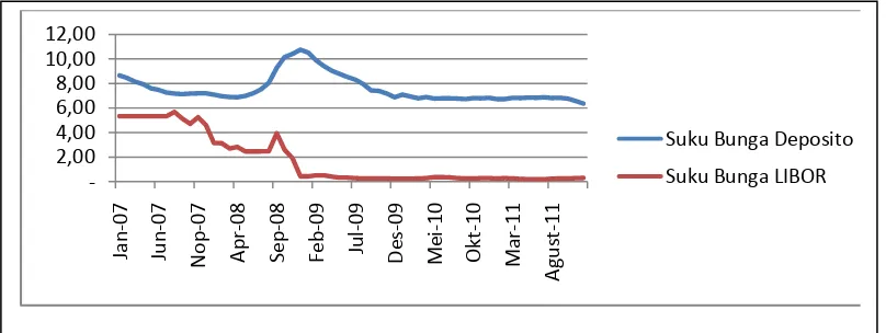 Gambar 1.2 Pergerakan Suku Bunga Deposito dan Suku Bunga London Interbank Offered Rate (LIBOR) Pada Bank Umum di Indonesia selama Periode 2007:01-2011:12