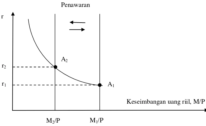 Gambar  2.1 Keseimbangan Pasar Uang Keynes 