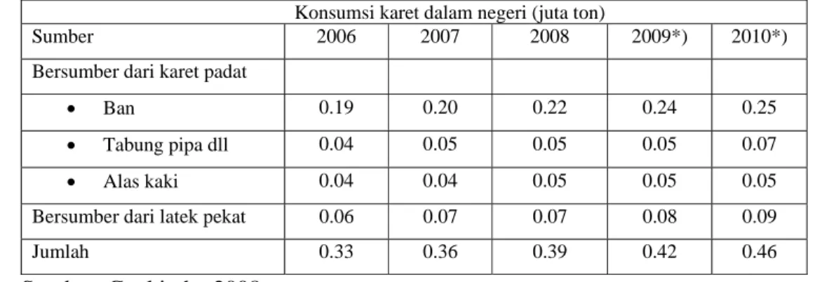 Tabel 6. Konsumsi Karet dalam Negeri Tahun 2006-2010  Konsumsi karet dalam negeri (juta ton) 