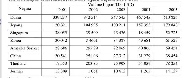 Tabel 9. Impor Karet Indonesia dari Negara Tujuan 2001-2005 