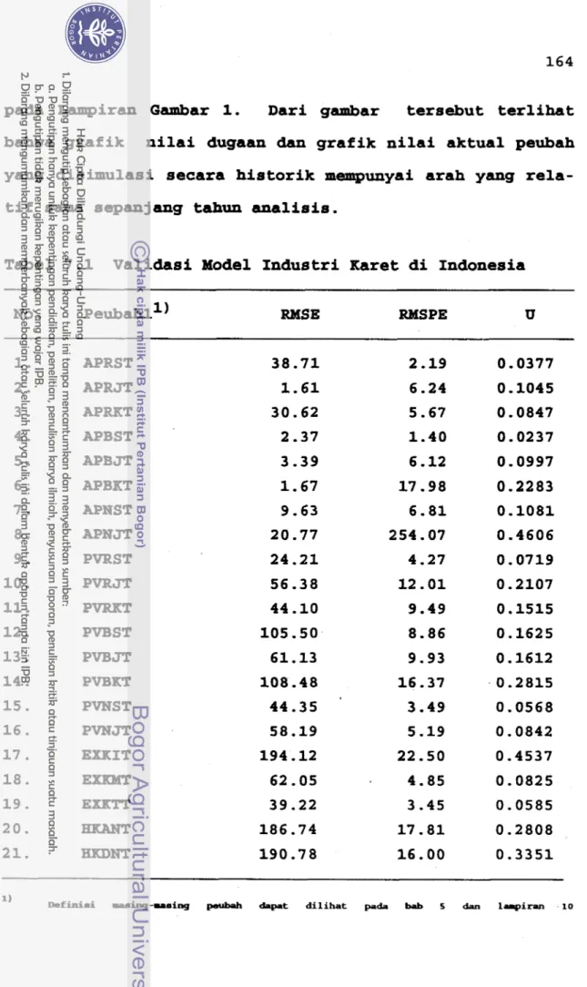 Tabel 7.1  Validasi Model Industri Karet di Indonesia 