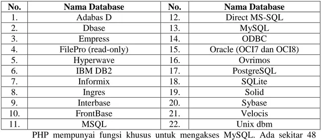 Tabel 2.1 Daftar Database-Database yang Didukung PHP 