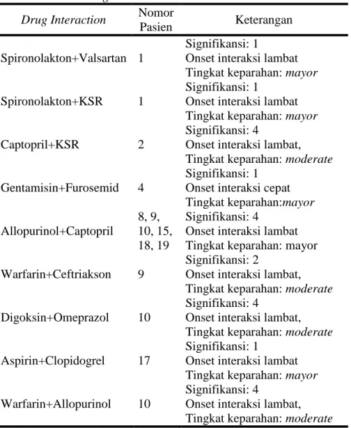 Tabel 5. Temuan drug interaction atau interaksi obat  Drug Interaction  Nomor 