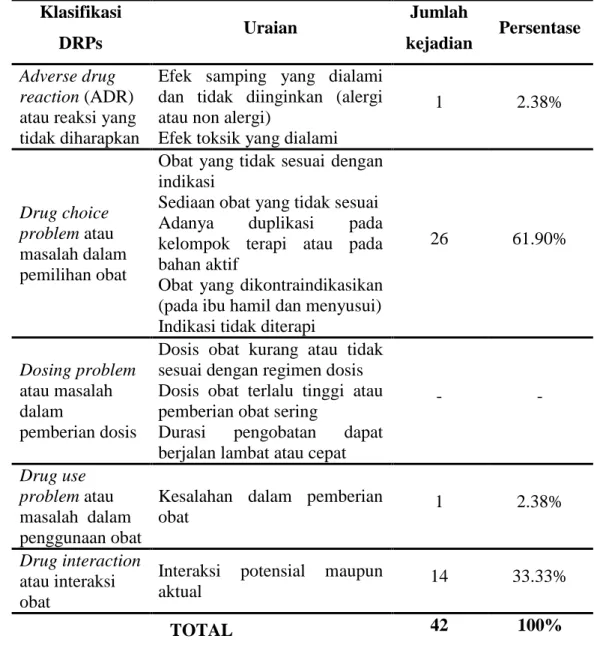 Tabel  3.  Identifikasi  Drug  Related  Problems  pada  pasien  CHF  di  Instalasi  Rawat  Inap  RSUD  Panembahan  Senopati  Bantul  periode  Januari  sampai Mei 2015  Klasifikasi  DRPs  Uraian  Jumlah  kejadian  Persentase  Adverse drug  reaction (ADR)  a