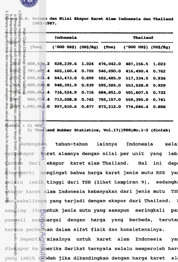 Tabel 4.8.  Volume  dan  Uilai  Ekapor  lI[ara+  Alam Indonesia  dan  Thailand  1981-1987