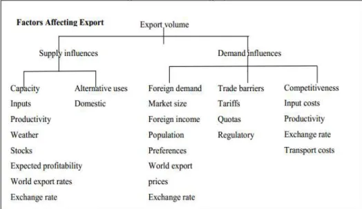 Gambar 2.3 Faktor yang Mempengaruhi Export Volumes  Sumber : Smith, 2004 