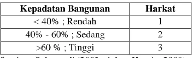 Tabel 2. 1.Variabel Kepadatan Bangunan  Kepadatan Bangunan  Harkat 