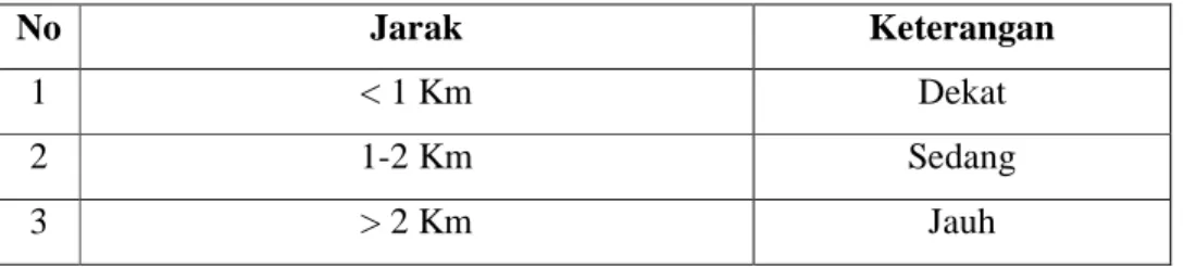 Tabel 2.14 Klasifikasi Jarak Terhadap Puskesmas 