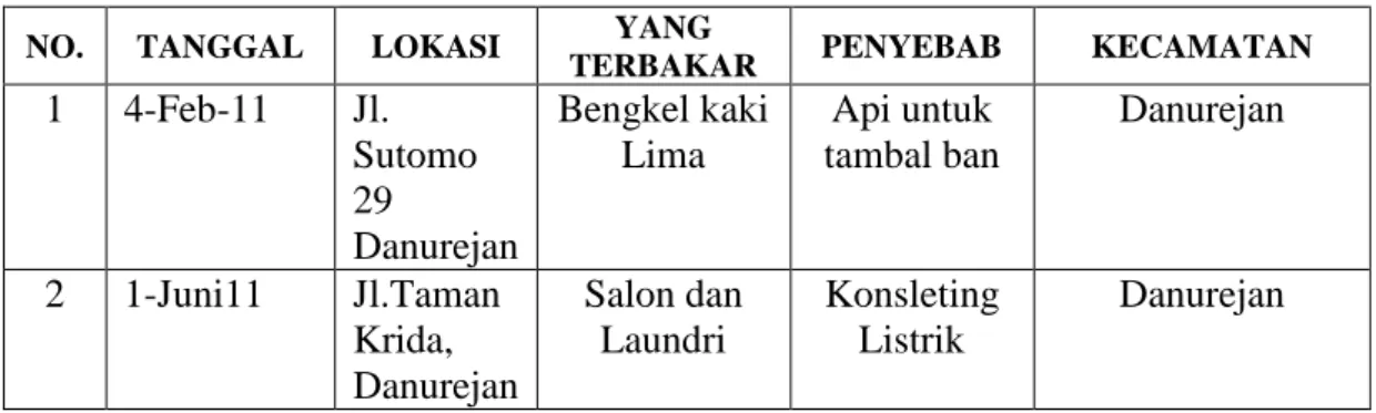 Tabel 1.1 Data Kebakaran Dalam Kota Dalam Provinsi Tahun 2011 