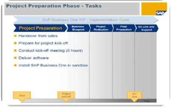 Gambar 2.6 Project Preparation  Sumber: (SAP AG., 2010, p. 33) 