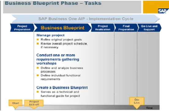 Gambar 2.7 Blueprint Phase  Sumber: (SAP AG., 2010, p. 65) 
