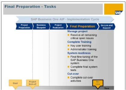 Gambar 2.9 Final Preparation Phase  Sumber: (SAP AG., 2010, p. 209) 