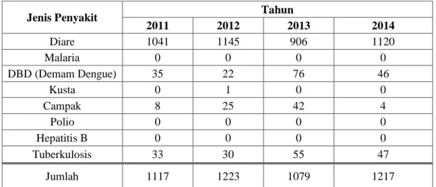 Tabel 1.1 Jumlah Kasus Penyakit Kecamatan Gondokusuman Tahun 2011-2014 
