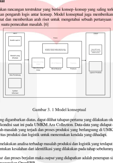 Gambar 3. 1 Model konseptual 