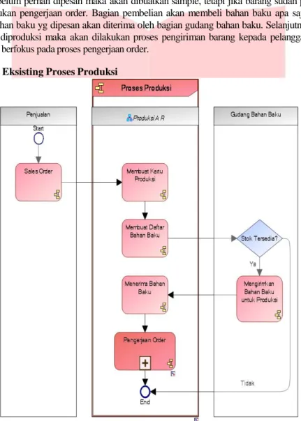Gambar 4. 1 Proses bisnis eksisting  proses produksi 
