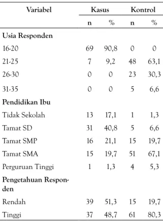 Tabel  4  diketahui  responden  yang  melakukan  pernikahan  usia  dini  paling   ban-yak  memiliki  ibu  dengan  pendidikan  rendah  sebanyak  60  responden  (78,9%)