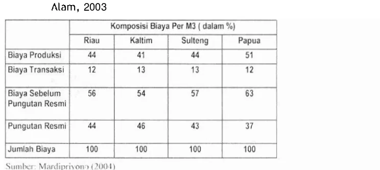 Tabel 1. Biaya Produksi dan Transaksi Pengusahaan I-lt~tan Alam, 2003 