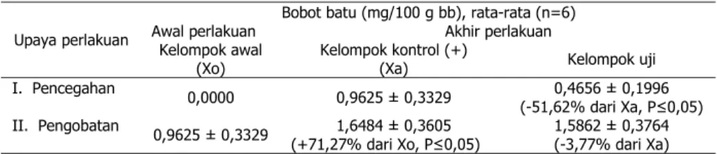 Tabel 1  Hasil uji aktivitas antibatu kandung kemih luteolin 7-O glukosida dengan      dosis 0,15 mg /kg bb pada tikus putih jantan     