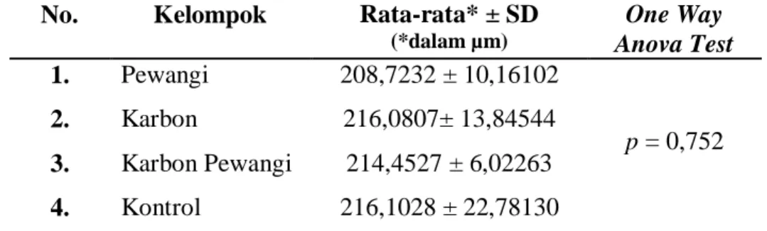 Tabel  4.1  Ukuran  rerata  diameter  tubulus  seminiferus  tikus  putih  (Rattus norvegicus) setelah pemberian perlakuan dan hasil uji One Way  Anova 