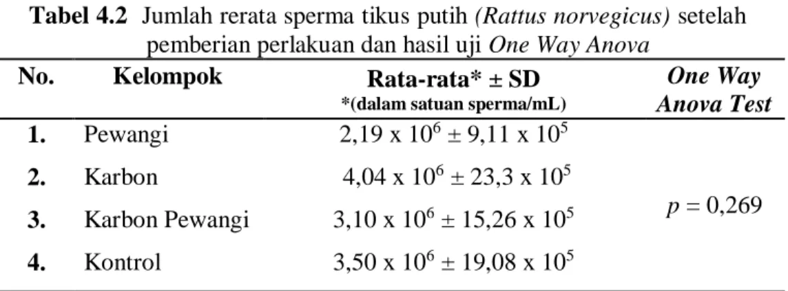 Tabel 4.2  Jumlah rerata sperma tikus putih (Rattus norvegicus) setelah  pemberian perlakuan dan hasil uji One Way Anova 