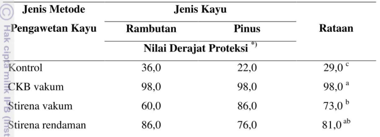Tabel 6  Derajat Proteksi Kayu Rambutan dan Kayu Pinus terhadap Rayap Tanah  Jenis Metode 