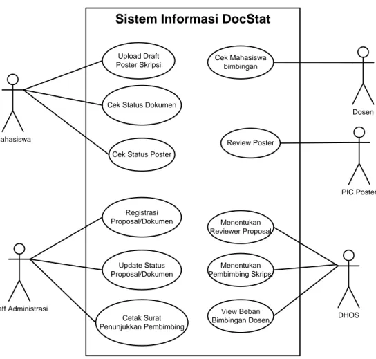 Gambar 8. Use Case Diagram dari SI DocStat 