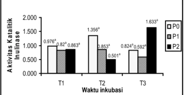 Gambar 4.4. Diagram batang aktivitas katalitik inulinase  P.  alni DUCC-W4  pada  beberapa medium  perlakuan   dengan  waktu inkubasi 12 jam (T 1 ), 18 jam (T 2 ) dan 24 jam (T 3 ).