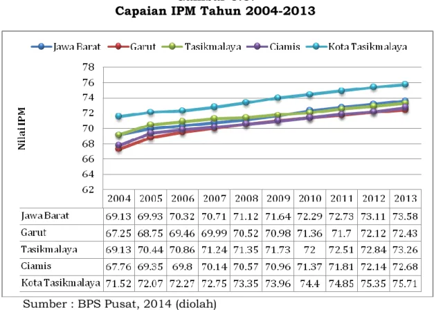 Tabel  6.5.  menunjukkan  jumlah  penduduk  miskin  di  Kabupaten Tasikmalaya pada September 2013 sejumlah 199.300 jiwa  telah  berkurang  dibanding  September  2012  sejumlah  201.500  jiwa