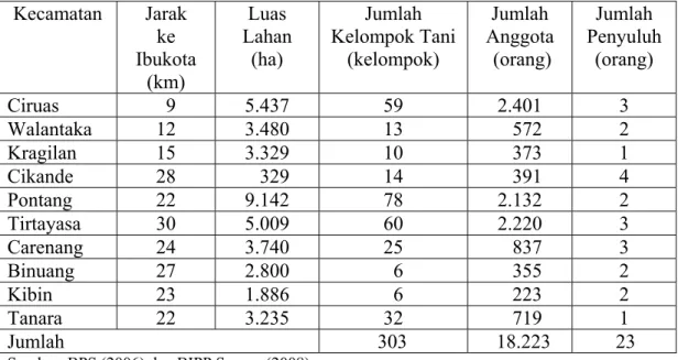 Tabel 1. Profil 10 kecamatan sentra padi sawah di Kabupaten Serang  Kecamatan Jarak  ke  Ibukota  (km)  Luas  Lahan (ha)  Jumlah  Kelompok Tani (kelompok)  Jumlah  Anggota  (orang)  Jumlah  Penyuluh (orang)  Ciruas    9  5.437  59  2.401  3  Walantaka  12 