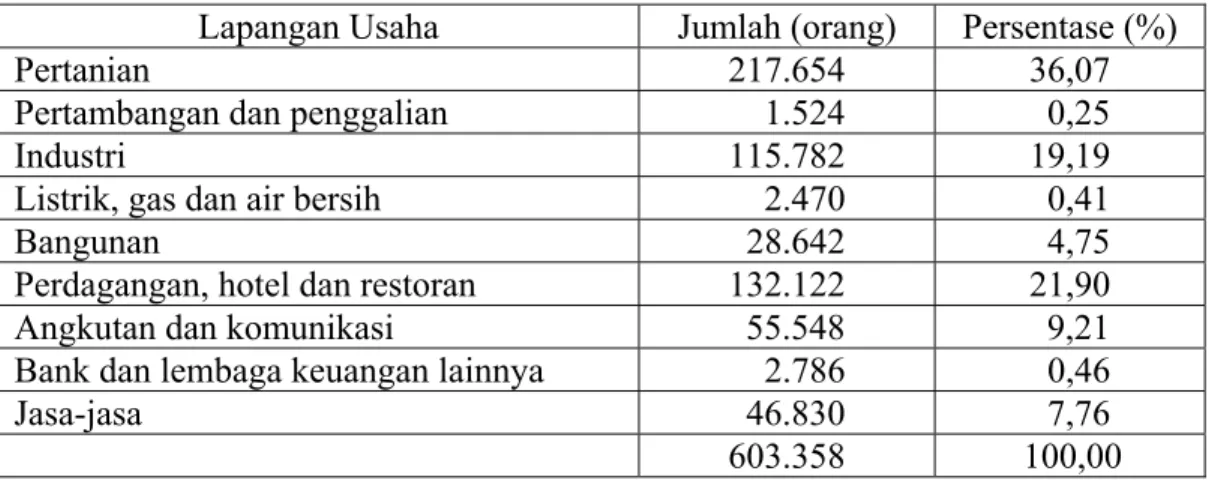 Tabel 6.  Jumlah penduduk usia 10 tahun ke atas yang bekerja menurut jenis  lapangan usaha di Kabupaten Serang  