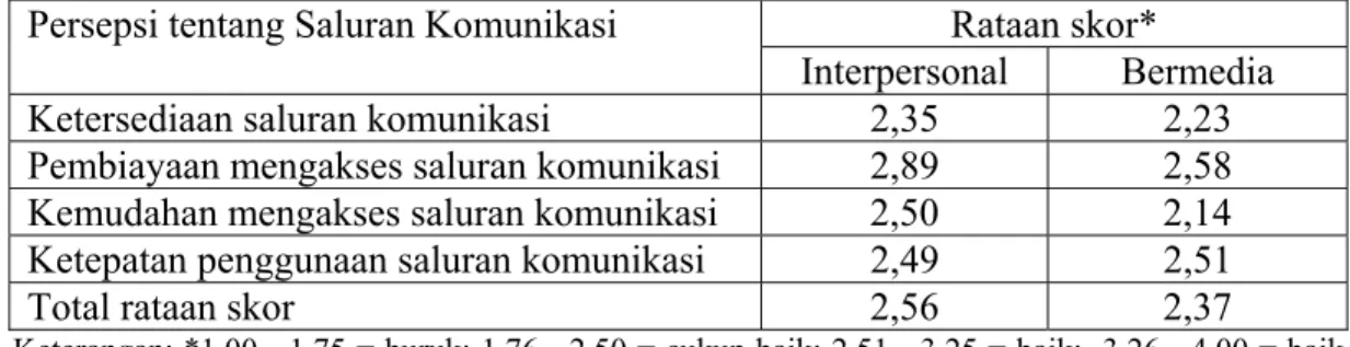 Tabel 9. Persepsi petani padi tentang saluran komunikasi penyuluhan                berdasarkan rataan skor 