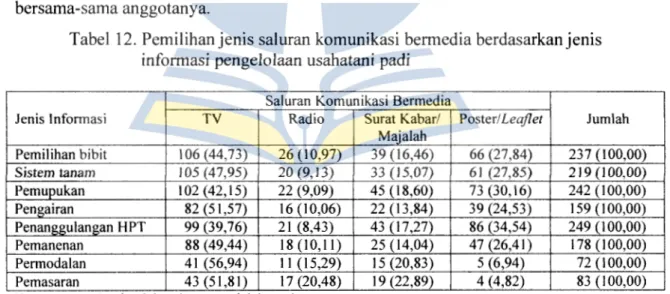 Tabel  12.  Pemilihanjenis saluran komunikasi bermedia berdasarkanjenis  informasi pengelolaan usahatani  padi 