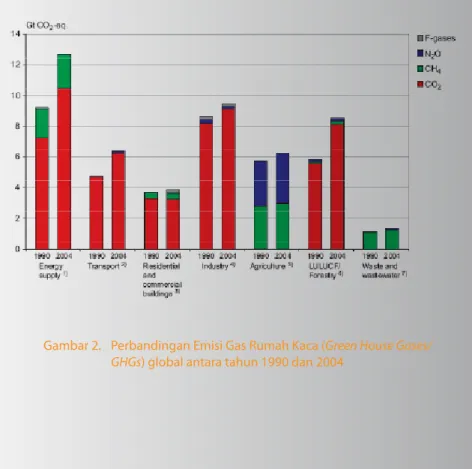 Gambar 2.  Perbandingan Emisi Gas Rumah Kaca (Green House Gases/