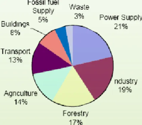 Gambar 3  Sumber Emisi GHGs global (IPCC 2007)