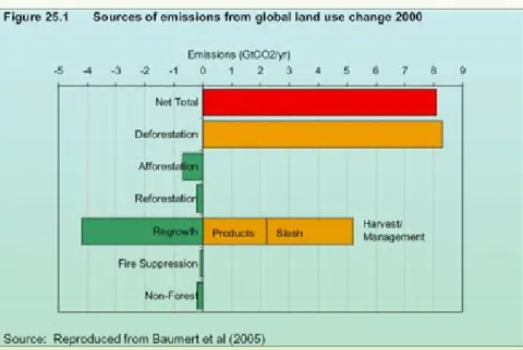 Gambar 4.   Sumber emisi global akibat perubahan penggunaan lahan  dan kontribusi beberapa kegiatan perubahan penggunaan  lahan dalam meningkatkan serapan/mengurasi emisi global Emisi  dari  deforestasi  di  negara  berkembang  diperkirakan  akan 