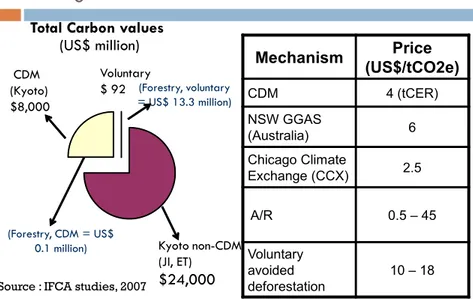 Gambar 6. Pasar carbon di tingkat global (Studi IFCA, 2007)