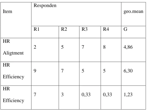 Tabel 4.9 Rekap Data Hasil Kuisioner Kriteria HR Scorecard 