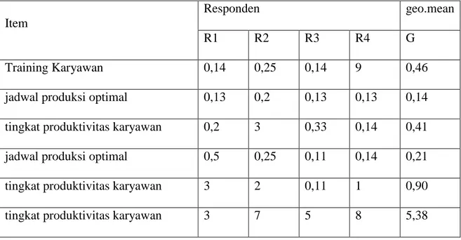 Tabel  4.12  Rekap  Data  Hasil  Kuisioner  sub  Kriteria  Hight  Performance  Work  System 