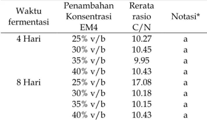 Tabel 5. Rerata nilai kadar N pada berbagai waktu  fermentasi 