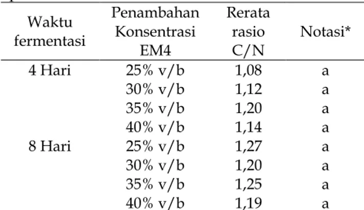 Tabel  7.  Rerata  kadar  phospor  pada  setiap  perlakuan  Waktu  fermentasi  Penambahan Konsentrasi  EM4  Rerata rasio C/N  Notasi*  4 Hari  25% v/b  0,28  a  30% v/b  0,30  a  35% v/b  0,33  a  40% v/b  0,29  a  8 Hari  25% v/b  0,31  a  30% v/b  0,33  
