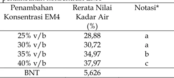 Tabel  10.  Karakteristik  dari  Pupuk  Bokashi  Pada  Perlakuan Terbaik  Parameter  Kandungan kimia  Keterangan Pupuk  Bokashi*  Kualitas Pupuk  Organik  (SNI)  C/N   10,15  10-20  -  N (%)  3,48  0,40  Minimum  P(%)  0,34  0,10  Minimum  K(%)  1,25  0,20