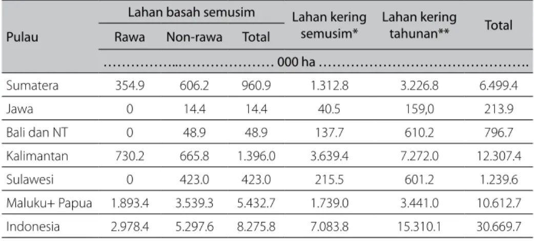 Tabel 2.5. Luas lahan yang sesuai dan tersedia untuk perluasan areal pertanian lahan basah  dan lahan kering.