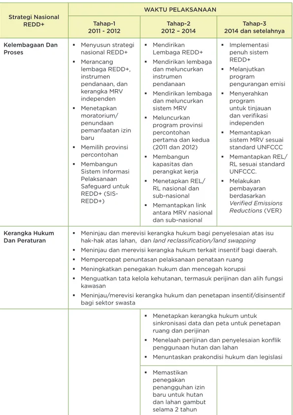 Tabel 3.1. Langkah-langkah Strategis Menuju Efektifitas Pelaksanaan REDD+  Strategi Nasional  REDD+ WAKTU PELAKSANAANTahap-1 2011 - 2012 Tahap-2 2012 – 2014 Tahap-3 2014 dan setelahnya Kelembagaan Dan  Proses  Menyusun strategi nasional REDD+  Merancang 